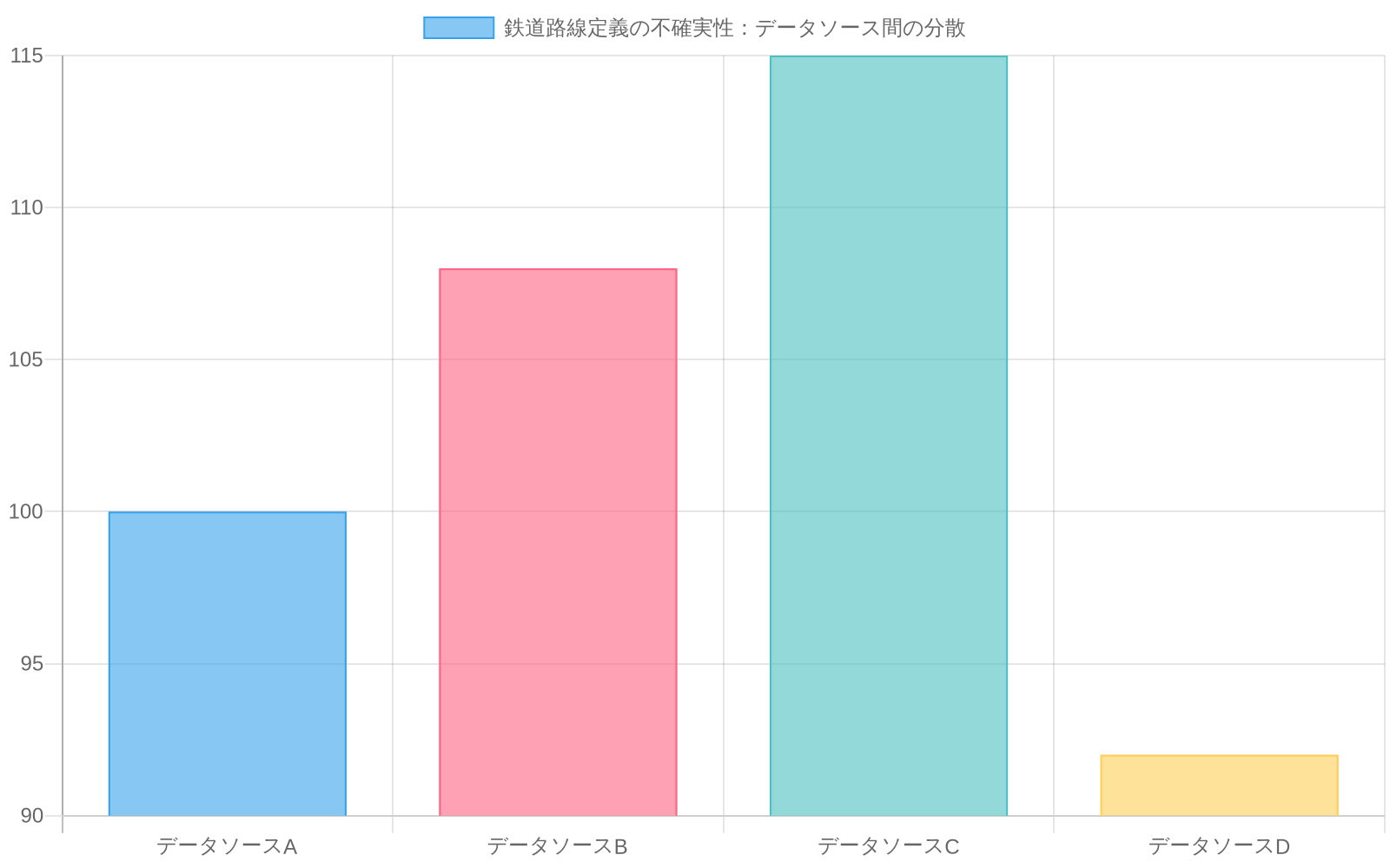 4つの異なるデータソース（A、B、C、D）における鉄道路線数のカウント結果を比較した棒グラフ。各棒にはエラーバーが付与されており、±15–20%の分散範囲を表示。データソースAを基準（100本）とした場合、他のソースでは92本から115本の範囲で変動し、定義の不確実性を視覚化している。