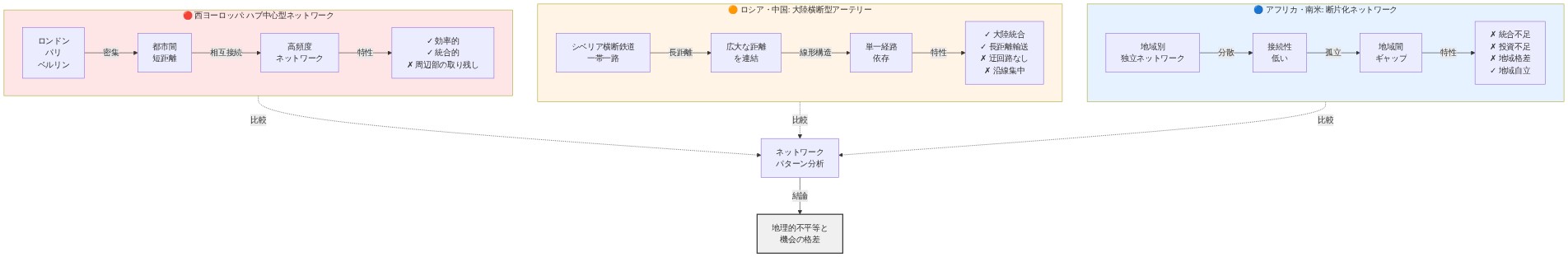世界の鉄道ネットワークの3つのパターンを比較する図。西ヨーロッパはロンドン・パリ・ベルリンなどの主要都市が密集したハブ中心型で、高頻度で相互接続されているが周辺部が取り残される。ロシア・中国は大陸横断型アーテリー（シベリア横断鉄道・一帯一路）で長距離を連結するが単一経路に依存し迂回路がない。アフリカ・南米は地域別に独立した断片化ネットワークで接続性が低く、地域間にギャップがある。各パターンの特性と課題を視覚的に区別し、地理的不平等と機会の格差を示す。
