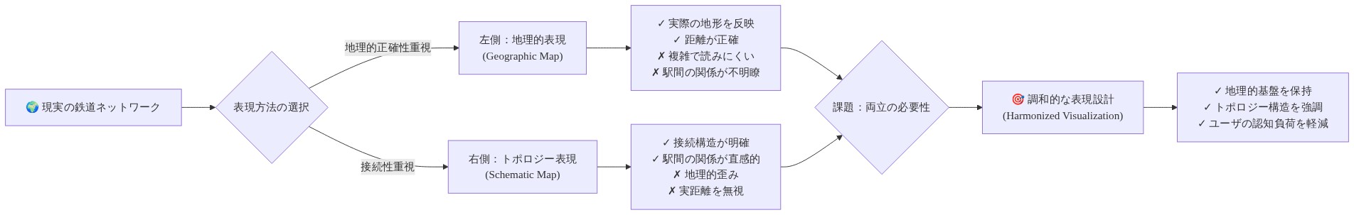 鉄道ネットワークの地図表現における課題を示す図。左側に地理的正確性を重視した表現（実際の地形を反映し距離が正確だが複雑で読みにくい）、右側に接続性と構造を強調したトポロジー表現（駅間の関係が明確だが地理的歪みがある）を並列表示。両者の課題から、地理的基盤を保持しながらトポロジー構造を強調する調和的な表現設計の必要性を視覚化している。