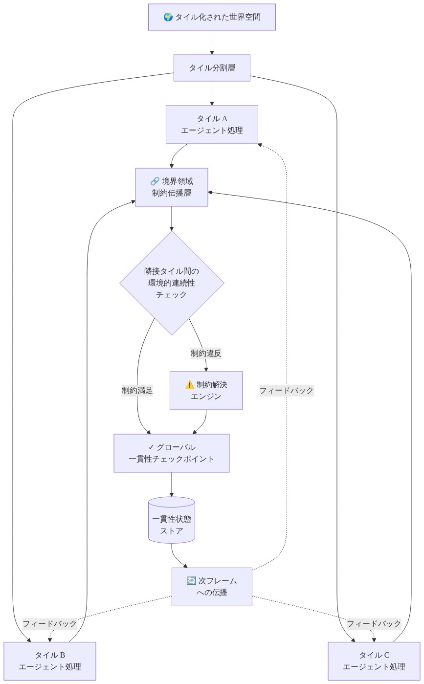 空間的境界を越えた一貫性維持メカニズムを示す図。タイル化された世界空間が複数のタイル（A、B、C）に分割され、各タイルでエージェント処理が実行される。処理結果は境界領域の制約伝播層に集約され、隣接タイル間の環境的連続性がチェックされる。制約違反時は制約解決エンジンで解決され、最終的にグローバル一貫性チェックポイントで検証される。一貫性状態はストアに保存され、次フレームへフィードバックされる。