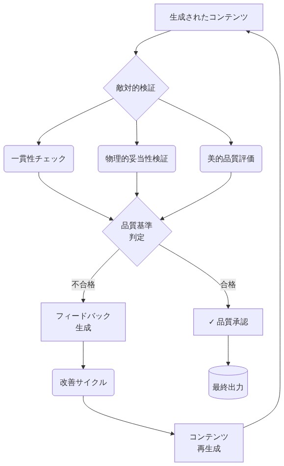 敵対的検証を用いた品質管理フロー。生成されたコンテンツが一貫性チェック、物理的妥当性検証、美的品質評価の3つの検証エージェントを通過し、品質基準判定で合格すれば最終出力へ進む。不合格の場合はフィードバックを生成して改善サイクルに入り、コンテンツを再生成するループを示す図。