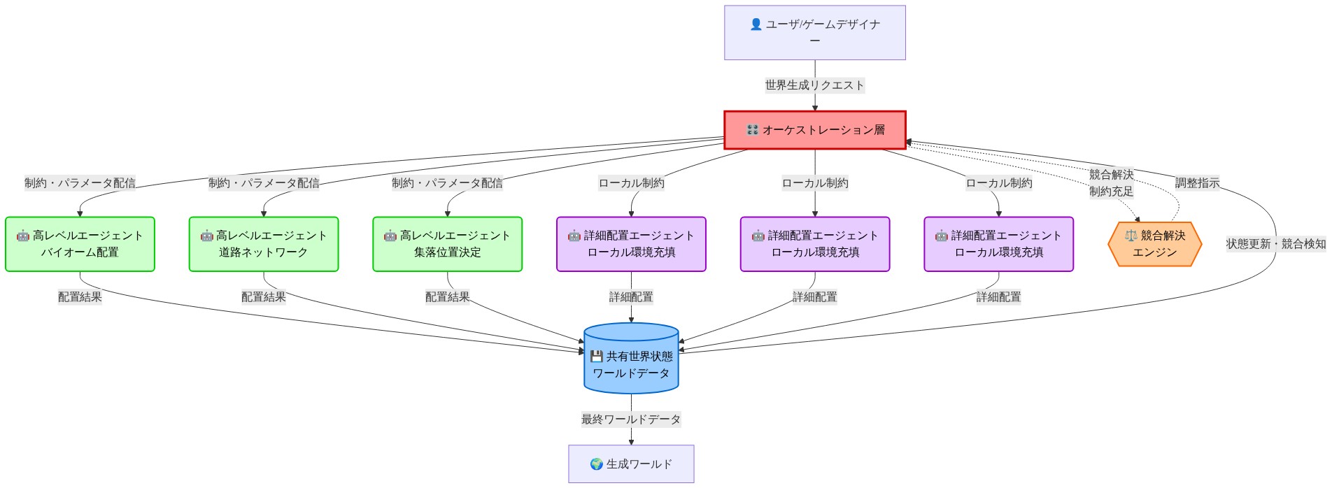 WorldClawのマルチエージェント世界生成システムの階層構造を示す図。最上位のユーザリクエストから、中央のオーケストレーション層が制御し、3つの高レベルエージェント（バイオーム配置、道路ネットワーク、集落位置決定）が並行して動作。これらの結果は共有世界状態に集約され、競合解決エンジンが制約充足を行う。その後、3つの詳細配置エージェント（ローカル環境充填）が最終的な環境詳細を配置し、生成ワールドとして出力される。赤色のオーケストレーション層が全体を統括し、青色の共有世界状態がデータハブとして機能し、橙色の競合解決エンジンがエージェント間の調整を行う。