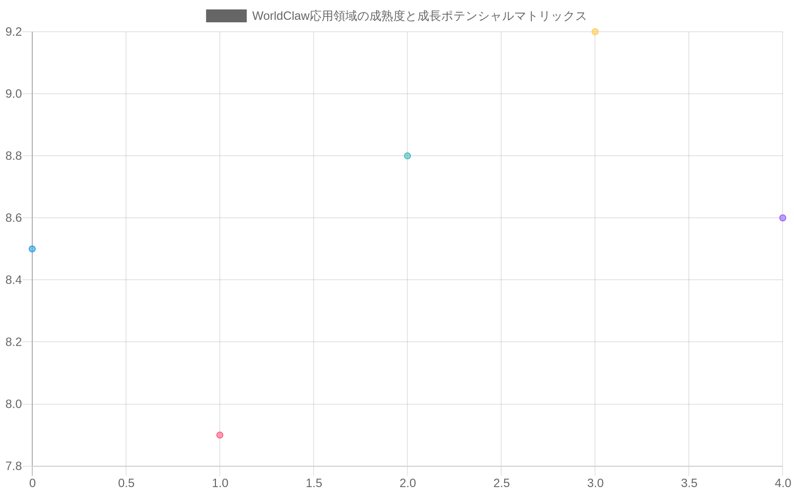 WorldClawの5つの応用領域（ゲーム開発、建築ビジュアライゼーション、都市計画シミュレーション、メタバース構築、VR環境生成）を、横軸に現在の技術成熟度（1-10）、縦軸に将来の成長ポテンシャル（1-10）でプロットした散布図。ゲーム開発は高成熟度・高ポテンシャル領域に位置し、メタバース構築は低成熟度・高ポテンシャル領域に位置している。