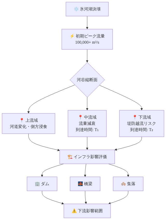 氷河湖決壊による洪水伝播を河谷の縦断面で時系列表示。初期ピーク流量100,000m³/s以上から始まり、上流域での河道変化・側方浸食、中流域での流量減衰と到達時間T₁、下流域での堤防越流リスクと到達時間T₂を経て、ダム・橋梁・集落などの主要インフラへの影響を評価し、最終的な下流影響範囲を示す。