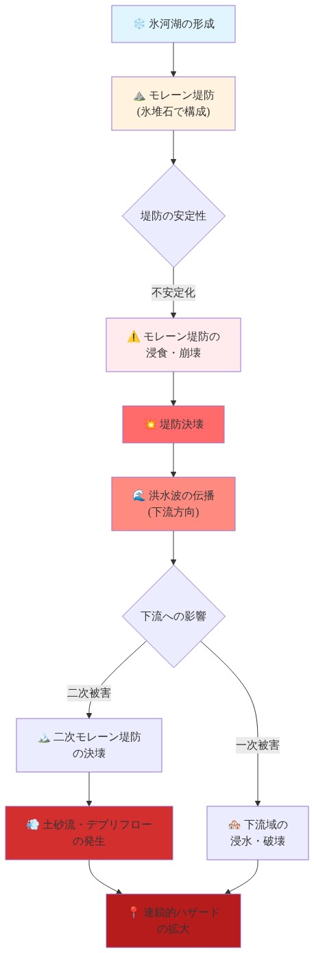 ヒマラヤ地域における氷河湖決壊洪水（GLOF）のメカニズムを段階的に示したフロー図。氷河湖の形成から始まり、モレーン堤防の不安定化、堤防決壊、洪水波の伝播、そして下流域への一次被害（浸水・破壊）と二次被害（下流の堤防決壊、土砂流・デブリフロー）の発生まで、連鎖的なハザードプロセスを上から下へ追跡できる構成。色分けされたノードで各段階のリスク度合いを視覚化。