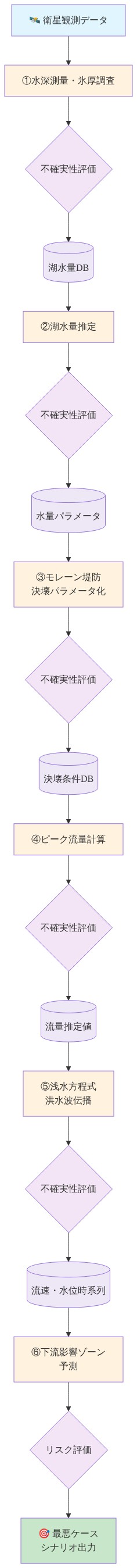 GLOF（氷河湖決壊洪水）の最悪ケースシナリオをモデリングするための6段階のプロセスチェーン。衛星観測データから始まり、水深測量・氷厚調査、湖水量推定、モレーン堤防決壊パラメータ化、ピーク流量計算、浅水方程式による洪水波伝播、下流影響ゾーン予測を経て、最終的に最悪ケースシナリオを出力する。各ステップで不確実性評価を実施し、データベースに中間結果を保存する構成を示す。