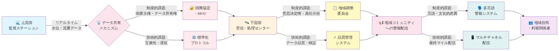 国境を越えた早期警報システムの理想的なアーキテクチャを示す図。上流国の監視ステーションからリアルタイムデータが発信され、データ共有メカニズムを経由して下流国の受信・処理センターに到達する。各段階で制度的課題（国家主権、意思決定権、言語的差異）と技術的課題（互換性、データ品質、配信遅延）が注釈されている。最終的に地域コミュニティへ多言語・マルチチャネルで警報が配信される。