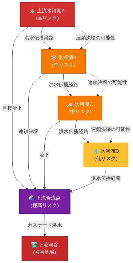 上流から下流への氷河湖ネットワークを示すフロー図。上流の高リスク氷河湖Aから始まり、中リスクの氷河湖B・Cを経由して、低リスクの氷河湖Dへと水文的に接続。すべての経路が下流合流点（極高リスク）に集約され、最終的に下流河谷の被害地域へ流下。実線は洪水伝播経路、点線は連鎖決壊の可能性を示す。ノードの色分けで各湖のリスク評価スコア（赤：高、橙：中、黄：低、紫：極高）を表現。