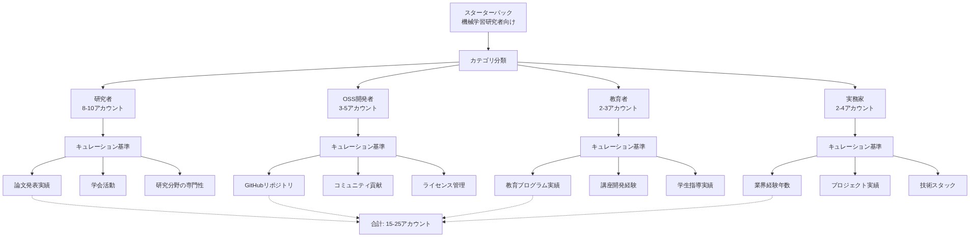 スターターパック(機械学習研究者向け)の階層構造を示す図。最上位にスターターパックがあり、カテゴリ分類を経由して4つのカテゴリ(研究者8-10アカウント、OSS開発者3-5アカウント、教育者2-3アカウント、実務家2-4アカウント)に分岐。各カテゴリ下には、それぞれ3つのキュレーション基準が列挙されている。全体で15-25アカウントの構成を示す。