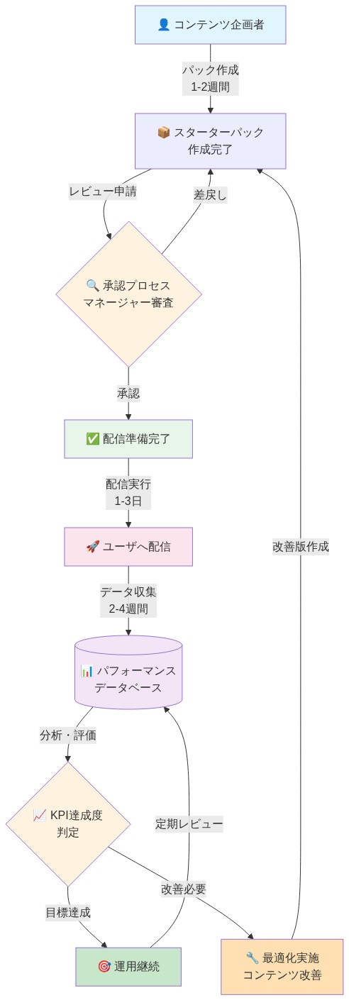 組織向けスターターパック運用サイクルを示すフロー図。コンテンツ企画者がパック作成(1-2週間)→マネージャーによる承認プロセス(差戻し可能)→配信準備完了→ユーザへの配信実行(1-3日)→パフォーマンスデータベースへのデータ収集(2-4週間)→KPI達成度判定。目標達成時は運用継続と定期レビュー、改善必要時はコンテンツ最適化を実施して作成ステップに戻るサイクルを表現。各ステップの責任者と期間を明示。
