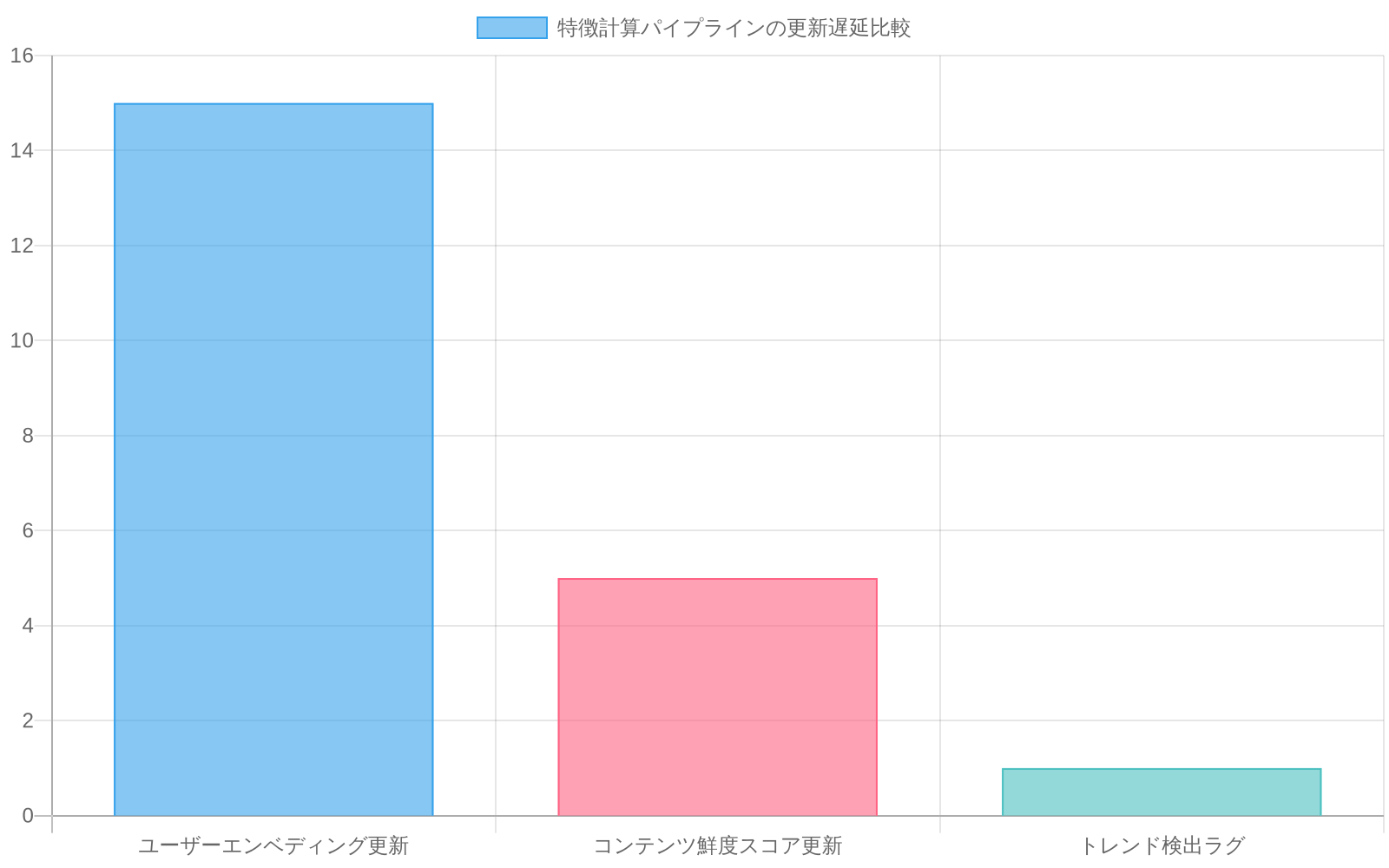 3つの特徴更新プロセスの遅延時間を比較する棒グラフ。ユーザーエンベディング更新は15~60分、コンテンツ鮮度スコア更新は5~10分、トレンド検出ラグは数分(1~5分)の遅延を示しており、リアルタイムパーソナライゼーションとの乖離を可視化している。