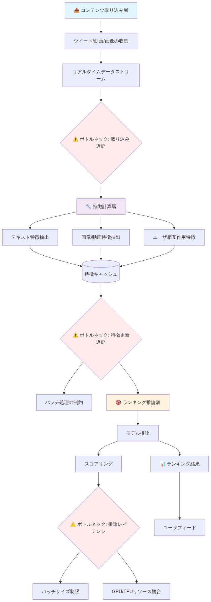 Xのアルゴリズムスタックの3層構造を示す図。上層のコンテンツ取り込み層ではツイート・動画・画像がリアルタイムで収集され、取り込み遅延がボトルネック。中層の特徴計算層ではテキスト・画像・ユーザ相互作用の特徴が抽出・キャッシュされ、特徴更新遅延とバッチ処理制約がボトルネック。下層のランキング推論層ではモデル推論とスコアリングが行われ、推論レイテンシ、バッチサイズ制限、GPU/TPUリソース競合がボトルネック。最終的にランキング結果がユーザフィードに表示される。