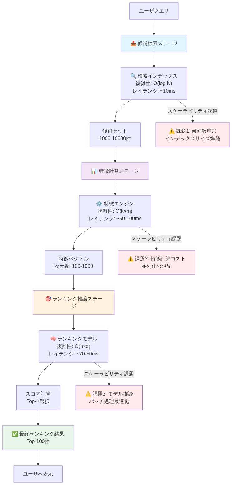 マルチステージランキングパイプラインの全体フロー。ユーザクエリから始まり、候補検索ステージ(検索インデックス、O(log N)複雑性、~10msレイテンシ、1000-10000件の候補セット出力)→特徴計算ステージ(特徴エンジン、O(k×m)複雑性、~50-100msレイテンシ、100-1000次元の特徴ベクトル出力)→ランキング推論ステージ(ランキングモデル、O(n×d)複雑性、~20-50msレイテンシ、Top-K選択)→最終ランキング結果(Top-100件)→ユーザへ表示。各ステージに対応するスケーラビリティ課題(候補数増加によるインデックスサイズ爆発、特徴計算コストと並列化の限界、モデル推論のバッチ処理最適化)を点線で示す。