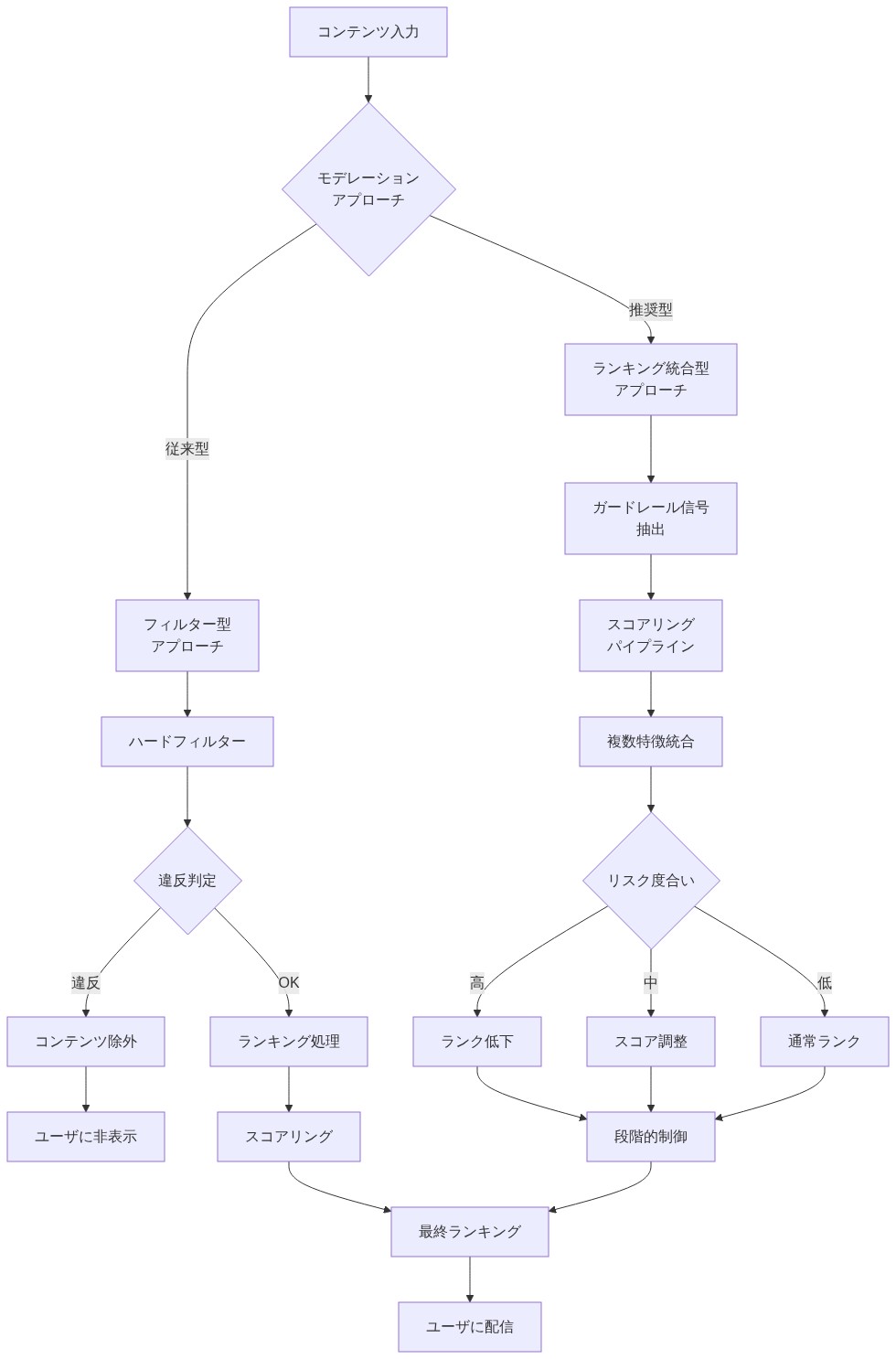 コンテンツモデレーションの2つのアプローチを比較する図。左側は従来型のフィルター型アプローチで、ハードフィルターで違反判定し違反コンテンツを除外するか通常ランキング処理へ進む。右側は推奨型のランキング統合型アプローチで、ガードレール信号を抽出してスコアリングパイプラインに統合し、リスク度合いに応じてランク低下・スコア調整・通常ランクの段階的制御を行う。両者とも最終的にユーザへの配信に至る。
