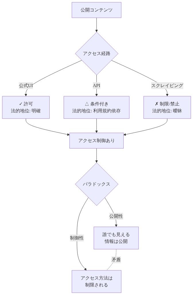 公開コンテンツへの複数のアクセス経路(公式UI、API、スクレイピング)と各々の法的地位を比較する図。公式UIは許可で法的地位が明確、APIは条件付きで利用規約に依存、スクレイピングは制限・禁止で法的地位が曖昧であることを示す。すべての経路がアクセス制御に集約され、『情報は公開だが、アクセス方法は制限される』というパラドックスを表現している。