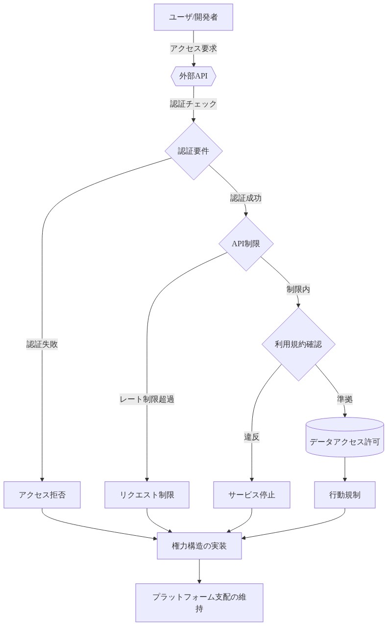 データアクセス制御がガバナンスメカニズムとして機能する仕組みを示す図。ユーザからのアクセス要求が、認証要件、API制限、利用規約の強制という3つのチェックポイントを通過する。各段階での拒否・制限がプラットフォームの権力構造を実装し、最終的にユーザの行動を規制し、プラットフォーム支配を維持する流れを可視化している。