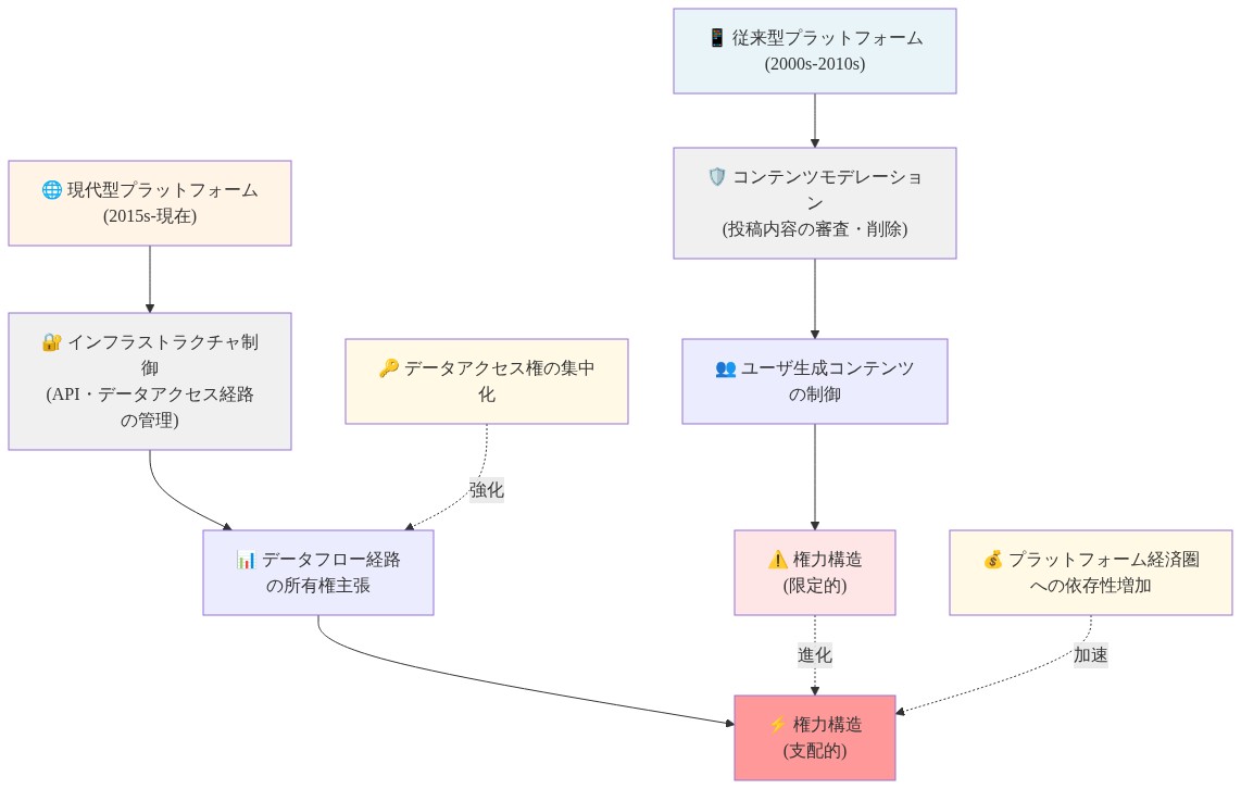 プラットフォーム支配戦略の進化を示すフロー図。上段は従来型プラットフォーム(2000s-2010s)でコンテンツモデレーションによるユーザ生成コンテンツ制御を行い限定的な権力構造を形成。下段は現代型プラットフォーム(2015s-現在)でインフラストラクチャ制御とデータアクセス経路の所有権主張により支配的な権力構造を形成。データアクセス権の集中化とプラットフォーム経済圏への依存性増加が権力構造を強化する関係を示す。