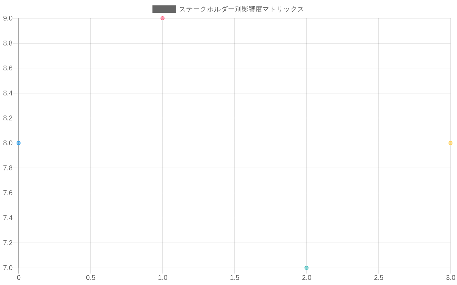 4象限マトリックスチャートで、X軸がリスク度(0-10)、Y軸が影響範囲(0-10)を示す。開発者(赤)、ユーザー(黄)、プラットフォーム企業(緑)、規制当局(青)の4つのステークホルダーが各象限に配置され、それぞれの相対的なリスク分布と対応優先度を可視化している。