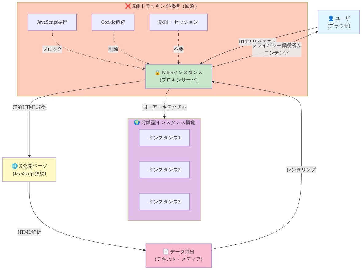 Nitterのアーキテクチャを示すシステム図。ユーザがブラウザからNitterインスタンスにHTTPリクエストを送信し、Nitterがプロキシとしてx.comの公開ページから静的HTMLを取得。JavaScriptを実行せず、Cookieを削除し、認証を不要とすることでX側のトラッキング機構を回避。抽出したデータをレンダリングしてユーザに返却。複数の分散型インスタンスが同一アーキテクチャで動作する構造を視覚化。