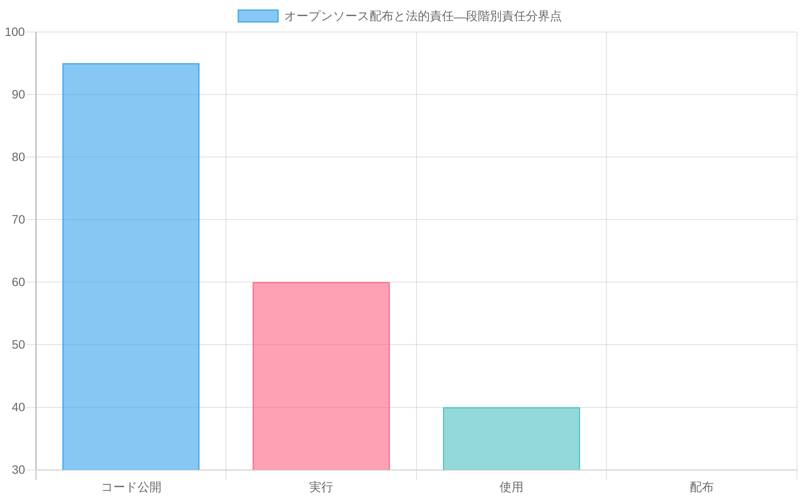 オープンソースの4つの段階(コード公開、実行、使用、配布)における開発者と利用者の法的責任の分布を示す積み上げ棒グラフ。コード公開段階では開発者の責任が95%と大部分を占め、配布段階では利用者の責任が70%に増加することを視覚化。