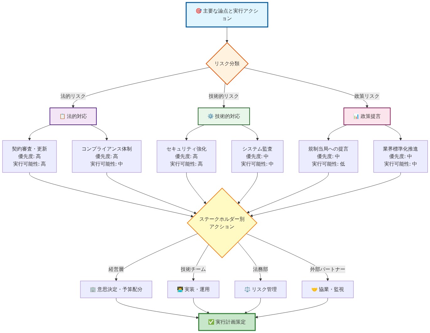 主要な論点と実行アクションの関係図。最上部の『主要な論点と実行アクション』から、法的リスク・技術的リスク・政策リスクの3つに分類。各リスク領域は複数の対応策(優先度と実行可能性を表記)に展開。これらが『ステークホルダー別アクション』に集約され、経営層・技術チーム・法務部・外部パートナーの4つのステークホルダーグループに割り当てられ、最終的に『実行計画策定』に至る階層的フロー図。色分けにより各層の役割を視覚的に区別。