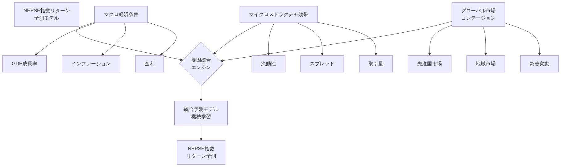 NEPSE指数リターン予測モデルの構成を示す図。3つの主要な影響要因カテゴリ(マクロ経済条件、マイクロストラクチャ効果、グローバル市場コンテージョン)が、それぞれ複数の具体的な要因を含み、要因統合エンジンを通じて統合予測モデルに入力され、最終的にNEPSE指数リターン予測が出力される流れを視覚化したもの。