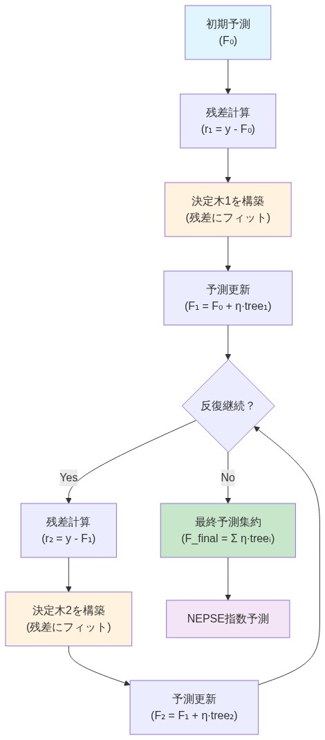 XGBoostのアンサンブル学習メカニズムを示すフロー図。初期予測から始まり、残差を計算して決定木を逐次的に構築し、各ステップで予測を更新する過程を繰り返す。最終的にすべての決定木の予測を加重集約してNEPSE指数の最終予測を生成する流れを段階的に表現している。