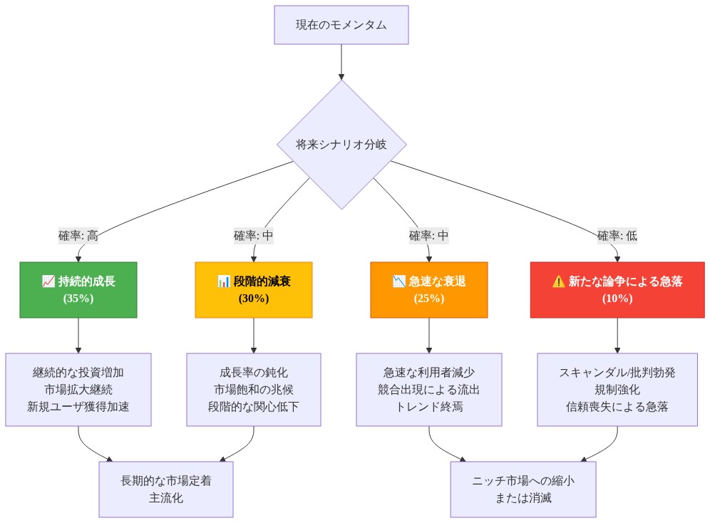 現在のモメンタムから4つの将来シナリオへの分岐を示す図。持続的成長（確率35%）、段階的減衰（30%）、急速な衰退（25%）、新たな論争による急落（10%）の各パスが色分けされており、それぞれの特徴と最終的な市場状態への遷移を表示。確率が高いほど緑色、低いほど赤色でグラデーション表現。
