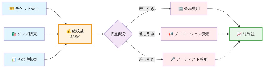 2晩のコンサートにおける$33M総収益の構成と費用構造を示すフロー図。チケット売上、グッズ販売、その他収益の3つの収益源が総収益$33Mに集約され、そこから会場費用、プロモーション費用、アーティスト報酬の3つの主要費用が差し引かれて純利益に至るプロセスを可視化。総収益（オレンジ枠）と純利益（緑枠）の区別を明確に表示。
