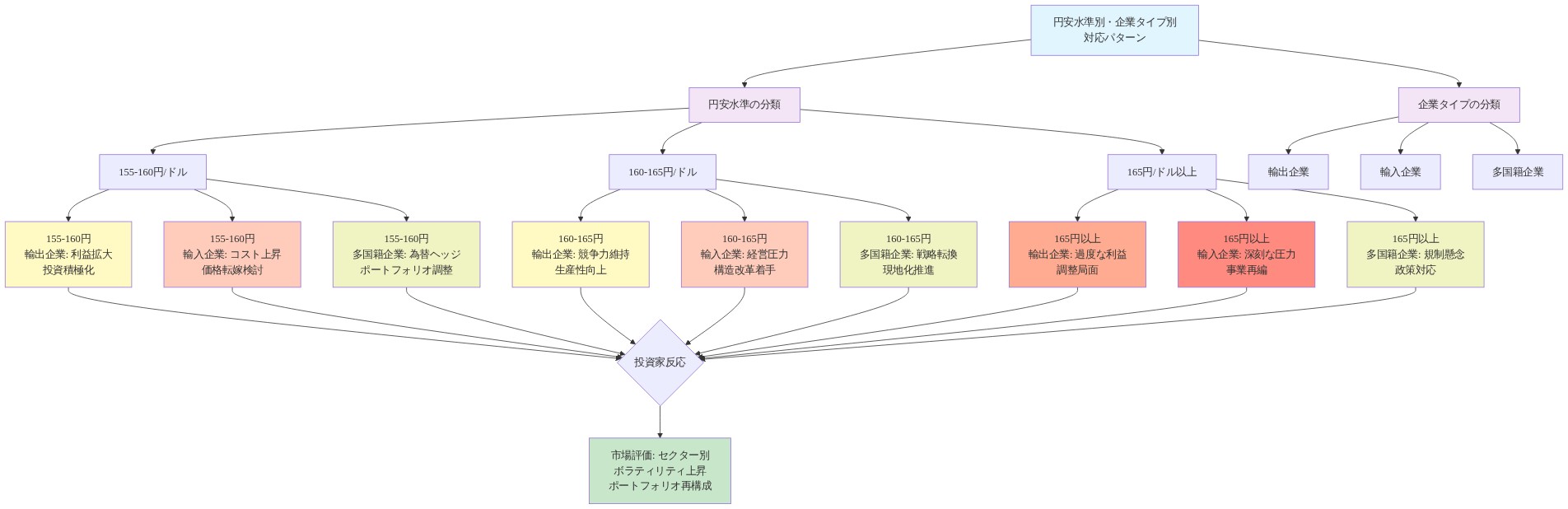 円安水準（155-160円、160-165円、165円以上）と企業タイプ（輸出企業、輸入企業、多国籍企業）の9つの組み合わせマトリックス。各セグメントにおける企業の対応パターンと投資家の市場反応を示す。輸出企業は円安で利益拡大、輸入企業はコスト上昇圧力、多国籍企業は為替ヘッジと戦略調整を実施する。円安が進むほど企業の経営判断が分岐し、投資家のポートフォリオ再構成が加速する構造を表現。