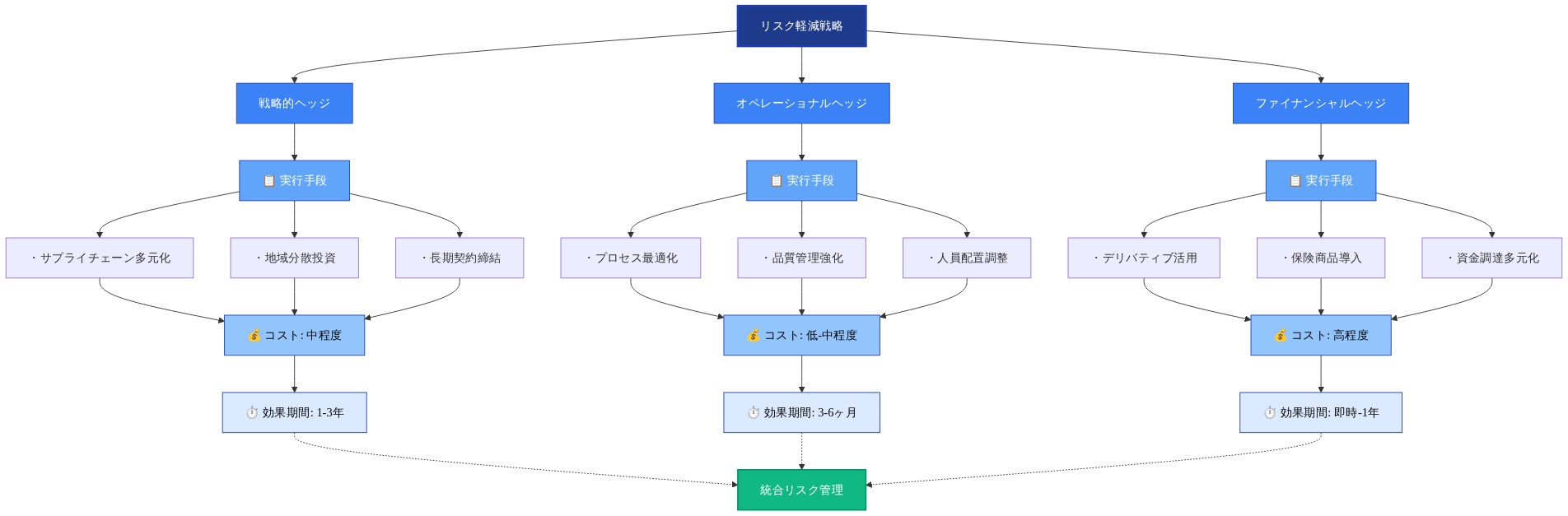 リスク軽減戦略の3層構造を示す図。最上位にリスク軽減戦略があり、その下に戦略的ヘッジ、オペレーショナルヘッジ、ファイナンシャルヘッジの3つの層が並列配置されている。各層は実行手段（サプライチェーン多元化、プロセス最適化、デリバティブ活用など）、コスト水準（低-中程度から高程度）、効果期間（3-6ヶ月から1-3年）の3つの要素で構成されており、最終的に統合リスク管理に収束する。