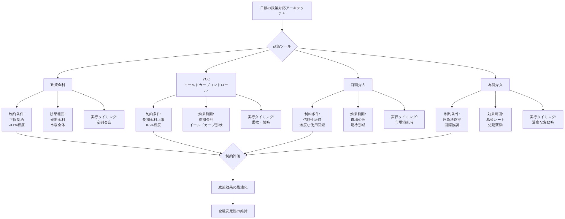 日銀の政策対応アーキテクチャを示す階層図。最上位に日銀の政策対応アーキテクチャがあり、4つの主要政策ツール（政策金利、YCC、口頭介入、為替介入）に分岐。各ツールについて、制約条件（政策金利は-0.1%程度の下限、YCCは0.5%程度の長期金利上限、口頭介入は信頼性維持、為替介入は外為法遵守）、効果範囲（政策金利は短期金利と市場全体、YCCはイールドカーブ形状、口頭介入は市場心理、為替介入は為替レート）、実行タイミング（政策金利は定例会合、YCCは柔軟・随時、口頭介入は市場混乱時、為替介入は過度な変動時）を記載。すべての制約条件が制約評価に集約され、最終的に政策効果の最適化と金融安定性の維持に至る。