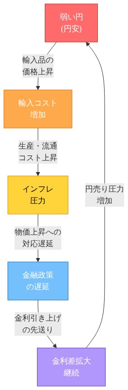 円安フィードバックループの因果関係を示す循環図。弱い円から始まり、輸入コスト増加→インフレ圧力→金融政策の遅延→金利差拡大継続を経て、再び円安が強化される悪循環構造を表現。赤色で円安、オレンジで輸入コスト、黄色でインフレ、青色で政策遅延、紫色で金利差を色分け。