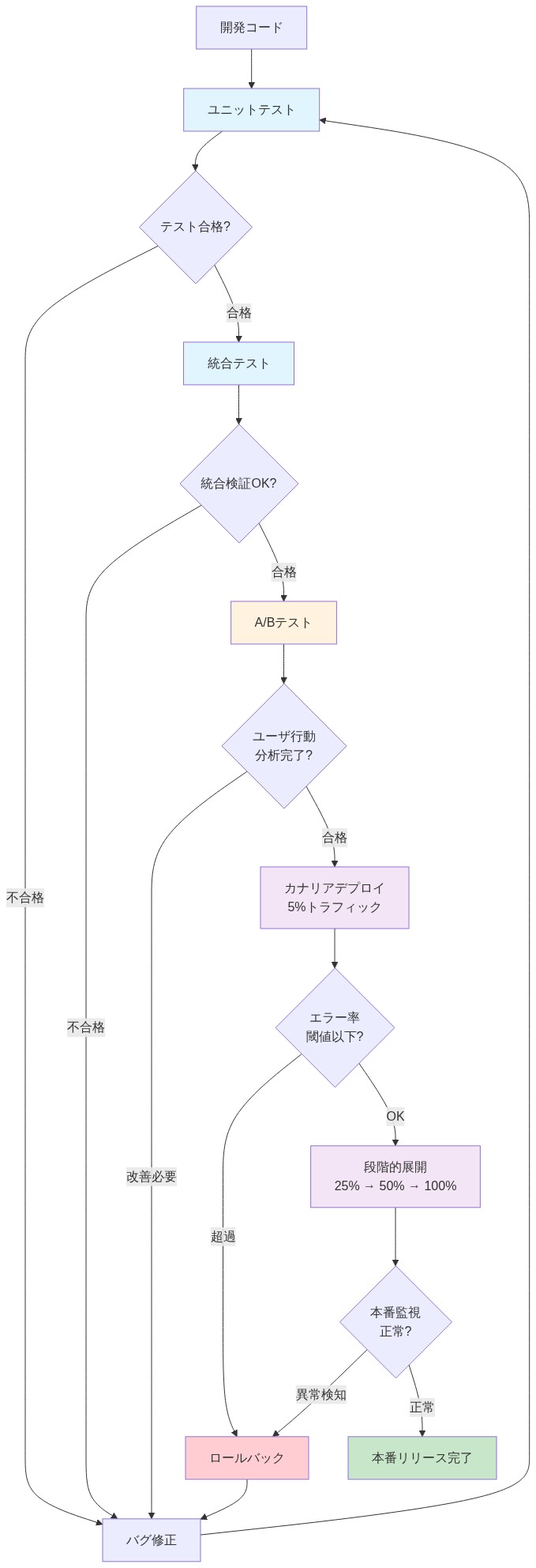 GOAT実装のテスト・デプロイメント戦略を示すフロー図。開発コードからユニットテスト、統合テスト、A/Bテストを経て、カナリアデプロイメント(5%トラフィック)で本番環境への段階的展開(25%→50%→100%)に至る。各段階での品質ゲート(テスト合格判定、エラー率監視、本番監視)を示し、不合格時はバグ修正またはロールバックで前段階に戻るフロー。