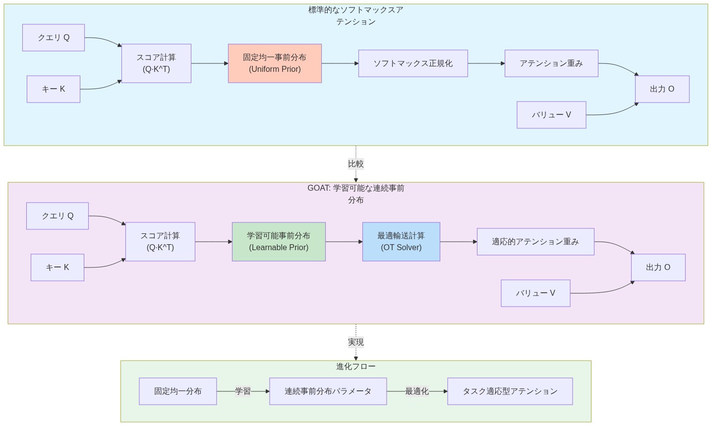 GOATアーキテクチャの比較図。左側は標準的なソフトマックスアテンションの処理フロー(クエリ・キーからスコア計算、固定均一事前分布を適用、ソフトマックス正規化を経てアテンション重みを生成)。右側はGOATの処理フロー(同じスコア計算から始まるが、学習可能な連続事前分布を適用し、最適輸送ソルバーを使用して適応的アテンション重みを生成)。下部には進化フロー(固定均一分布から学習可能な連続事前分布パラメータへ、さらにタスク適応型アテンションへの移行)を示す。