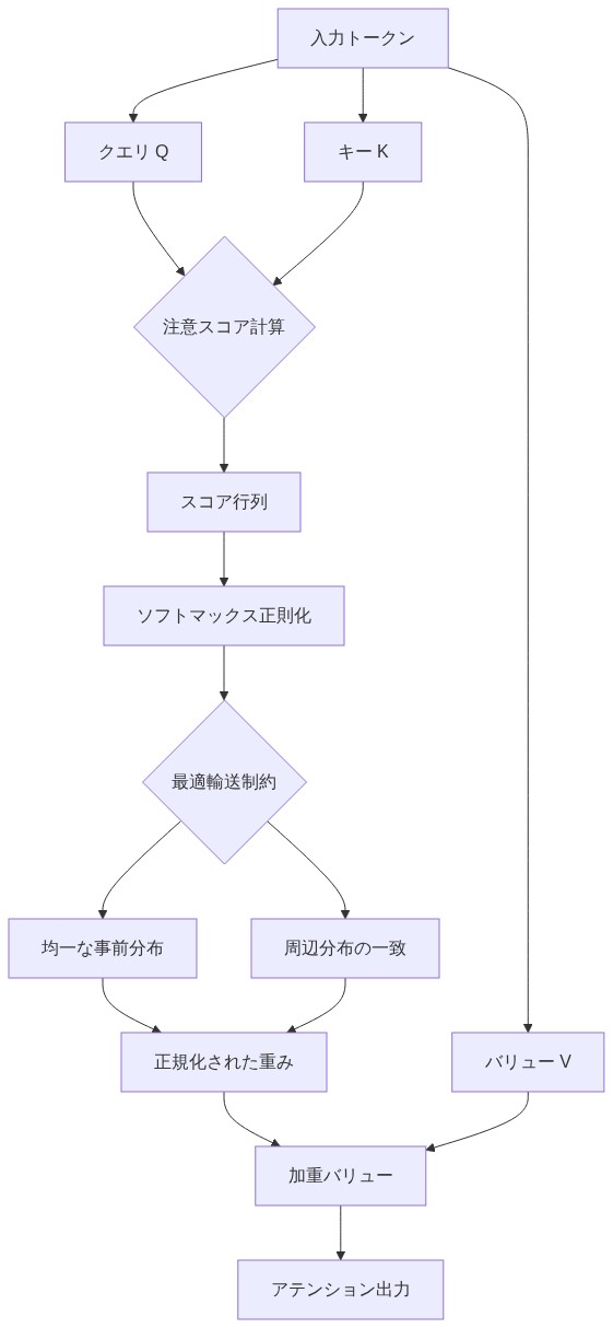 ソフトマックスアテンションが最適輸送問題として機能する仕組みを示すフロー図。入力トークンからクエリ・キー・バリュー表現が生成され、注意スコア計算を経てスコア行列が形成される。その後、ソフトマックス正則化により最適輸送制約が適用され、均一な事前分布と周辺分布の一致条件を満たす正規化された重みが生成される。最終的にこれらの重みがバリュー表現に適用され、アテンション出力が得られることを示している。