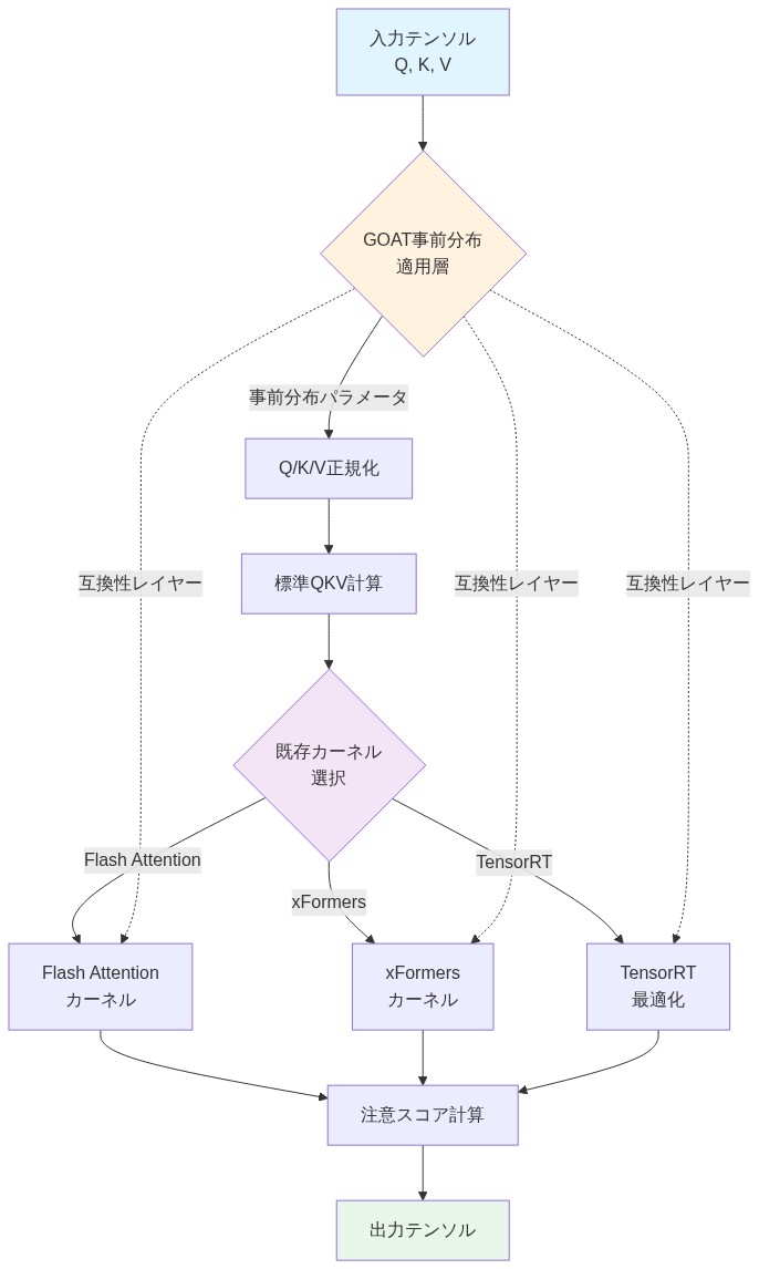 GOATが既存の本番推論カーネルと互換性を持つ仕組みを示すフロー図。入力テンソル(Q, K, V)がGOAT事前分布適用層を通過し、Q/K/V正規化と標準QKV計算を経て、Flash Attention、xFormers、TensorRTなどの既存カーネルのいずれかに分岐。各カーネルを通じて注意スコア計算が行われ、最終的に出力テンソルが生成される。互換性レイヤーが事前分布適用層と各カーネルを接続している。