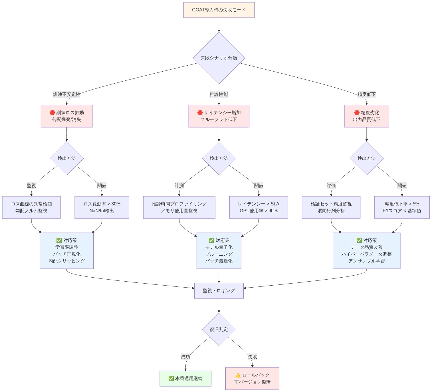 GOAT導入時の失敗モード分析フロー。最上部の失敗モード分類から、訓練不安定性・推論性能低下・精度低下の3つのシナリオに分岐。各シナリオについて、検出方法(監視項目と閾値)と対応策を示し、最終的に監視・ロギングを経て復旧判定(本番運用継続またはロールバック)に至るツリー構造。