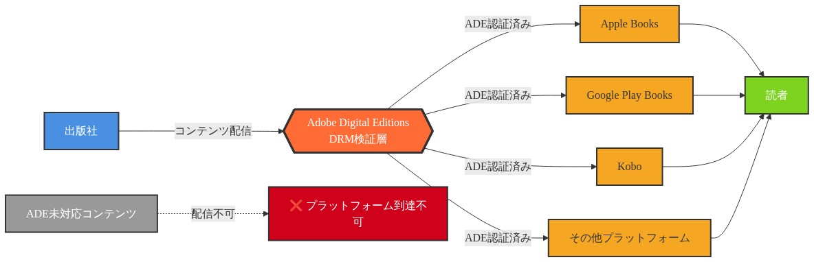 デジタル出版エコシステムにおけるAdobe Digital Editions（ADE）の中間層化を示す図。左側の出版社からコンテンツが配信され、中央のAdobe Digital Editionsという六角形のDRM検証層を通過する。ADE認証済みのコンテンツのみが、Apple Books、Google Play Books、Kobo、その他プラットフォームの4つのオレンジ色のプラットフォームに到達でき、最終的に右側の読者に配信される。一方、ADE未対応のコンテンツは点線で示され、プラットフォーム到達不可という赤色の終点に至ることを示している。この図はADEが出版社とプラットフォーム間の必須の依存関係として機能していることを視覚化している。