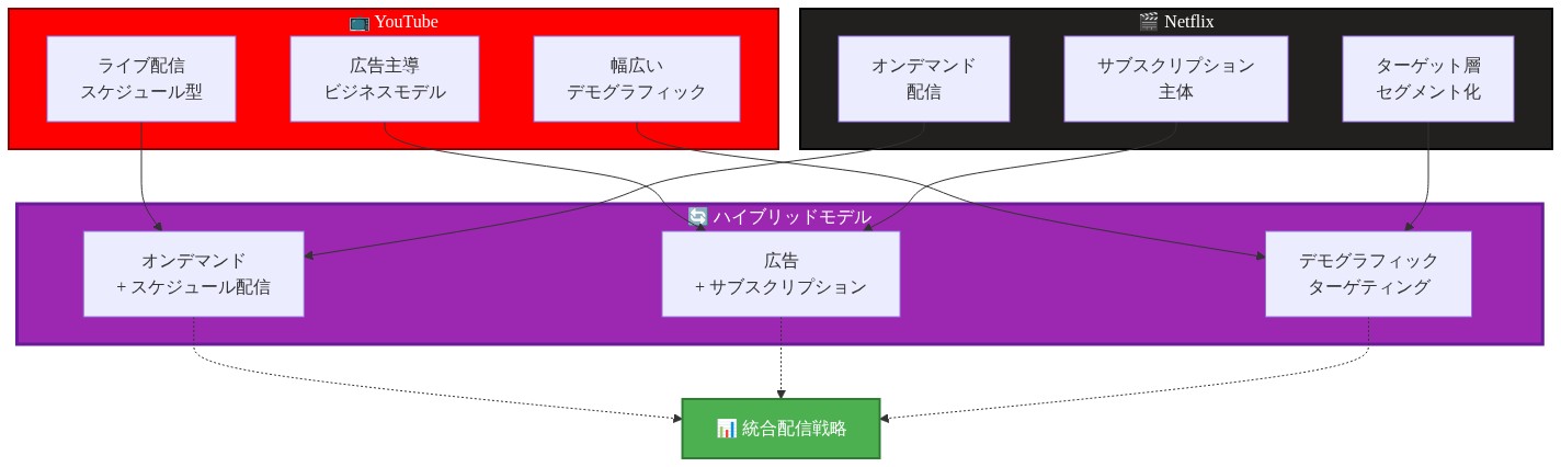 YouTubeとNetflixの事業モデル収束を示すVenn図型ダイアグラム。左側にYouTubeの特性（ライブ配信・スケジュール型、広告主導、幅広いデモグラフィック）、右側にNetflixの特性（オンデマンド配信、サブスクリプション主体、ターゲット層セグメント化）を配置。中央の紫色の重なり領域にハイブリッドモデルの3つの要素を表示：オンデマンド+スケジュール配信、広告+サブスクリプション、デモグラフィックターゲティング。これらが統合配信戦略へ収束することを示す。