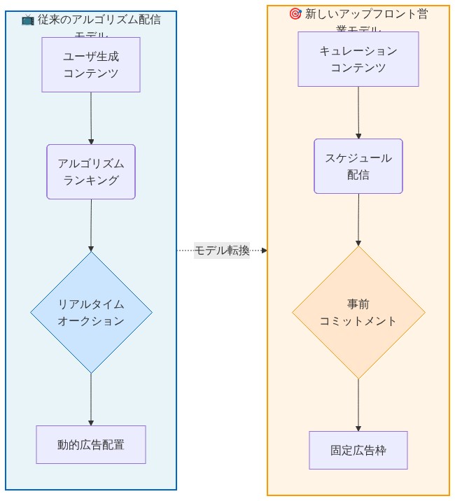 YouTubeの事業モデル転換を示す比較図。左側の従来モデルは、ユーザ生成コンテンツ→アルゴリズムランキング→リアルタイムオークション→動的広告配置の流れを表示。右側の新モデルは、キュレーションコンテンツ→スケジュール配信→事前コミットメント→固定広告枠の流れを表示。矢印でモデル転換を示している。