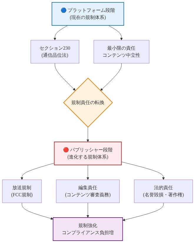 プラットフォーム企業の規制責任の転換を示すフロー図。上部のプラットフォーム段階ではセクション230による保護と最小限の責任が特徴。中央の転換ポイントを経て、下部のパブリッシャー段階では放送規制、編集責任、法的責任が増加し、規制強化とコンプライアンス負担の増大につながることを示している。
