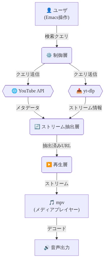 ytrの技術アーキテクチャを示す3層構成のデータフロー図。ユーザがEmacs操作で検索クエリを入力し、制御層がYouTube APIとyt-dlpに問い合わせ、ストリーム抽出層でメタデータとストリーム情報を統合、再生層がmpvメディアプレイヤーにストリームを送信し、最終的に音声出力に至るまでの処理フローを表現。
