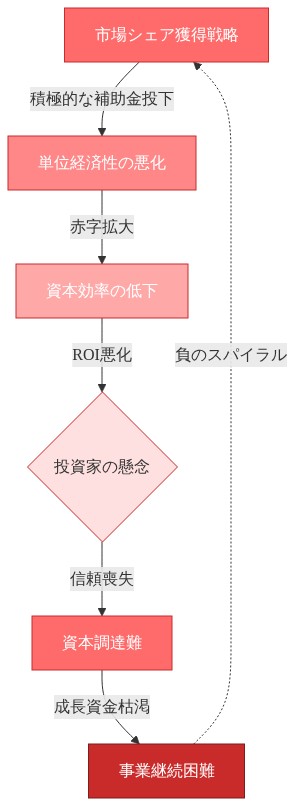 成長のパラドックスを示すフロー図。市場シェア獲得のための積極的な補助金戦略から始まり、単位経済性の悪化、資本効率の低下、投資家の懸念、資本調達難へと進む一連の悪循環プロセスを表示。最終的に事業継続困難に至り、負のスパイラルとして最初のステップに戻る構造を示している。