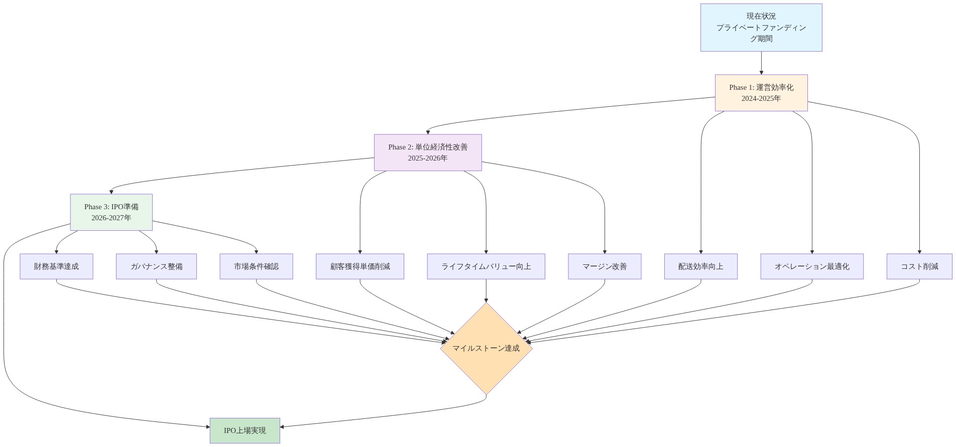 Zeptoの戦略的ロードマップを示す時系列フロー図。現在のプライベートファンディング期間から始まり、3つのフェーズを経てIPO上場に至る過程を表示。Phase 1では運営効率化(配送効率向上、オペレーション最適化、コスト削減)、Phase 2では単位経済性改善(顧客獲得単価削減、ライフタイムバリュー向上、マージン改善)、Phase 3ではIPO準備(財務基準達成、ガバナンス整備、市場条件確認)に取り組み、各フェーズのマイルストーン達成を経てIPO上場実現に至る構造を示している。
