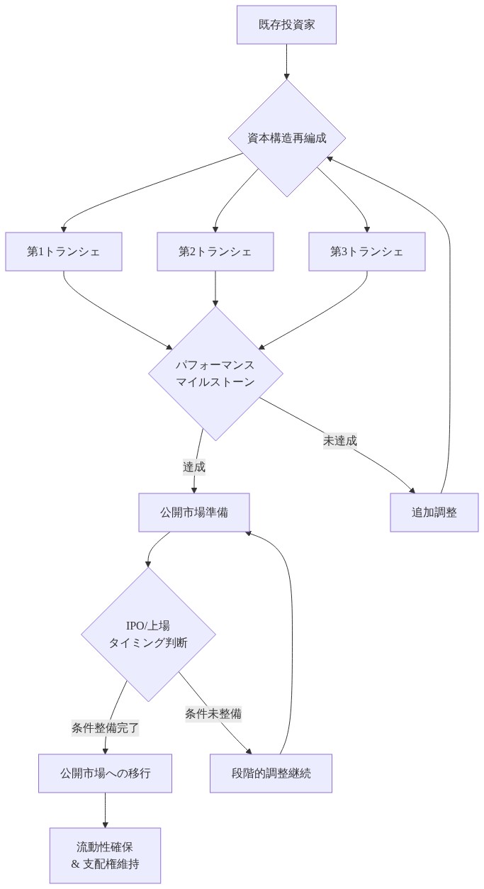 資本構造の再編成プロセスを示すフロー図。既存投資家から開始し、複数段階の資本トランシェ(第1~第3)に分岐。各トランシェはパフォーマンスマイルストーン評価に集約され、達成時は公開市場準備へ進行、未達成時は追加調整を経て再評価。公開市場準備からIPO/上場タイミング判断を経て、最終的に公開市場への移行と流動性確保・支配権維持に至るプロセスを表示。