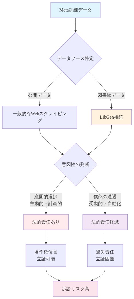 Meta訓練データの出所追跡フロー。データソース特定から公開データとLibGen接続に分岐し、意図的選択（主動的・計画的）と偶然の遭遇（受動的・自動化）の法的区別を示す。意図的選択は著作権侵害として立証可能で訴訟リスクが高く、偶然の遭遇は過失責任として立証が困難である経路を可視化した図。