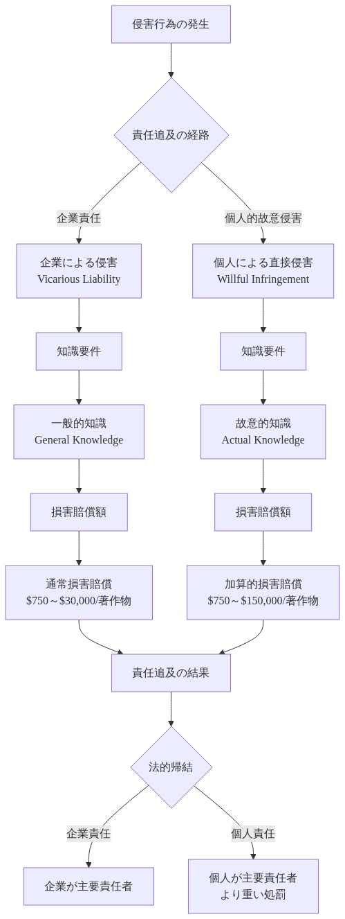 個人的認可による責任追及の法的メカニズムを示すフロー図。侵害行為から始まり、企業責任と個人的故意侵害の2つの責任経路に分岐。各経路で知識要件（一般的知識 vs 故意的知識）が異なり、それに応じて損害賠償額が異なることを可視化。企業責任では$750～$30,000/著作物、個人的故意侵害では$750～$150,000/著作物の範囲を示す。最終的に企業が主要責任者となるか、個人がより重い処罰を受けるかの法的帰結に至る。